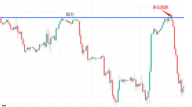 加密货币中的牛市陷阱是什么意思？如何避免牛市陷阱？
